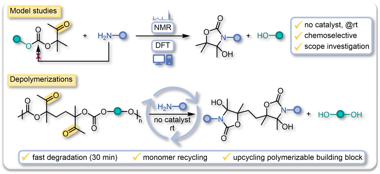 2022 ACS Sustain. Chem. Eng. Degradation Polycarbonates