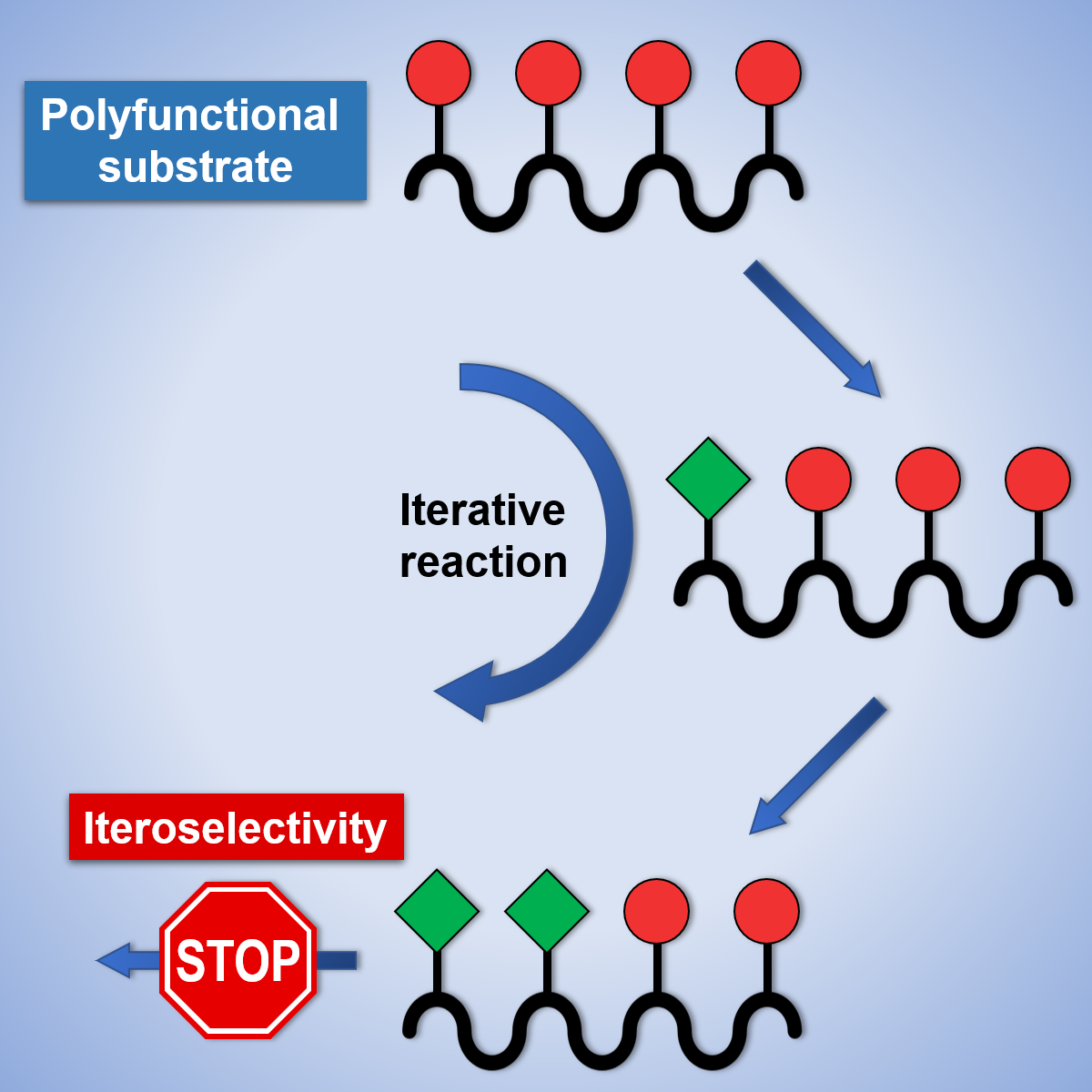 Iteroselectivity Graphical abstract